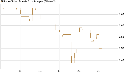 Put auf Primo Brands Corp [Morgan Stanley & Co. Int. plc] Chart