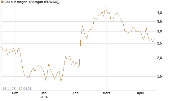 Call auf Amgen [Morgan Stanley & Co. Int. plc] Chart