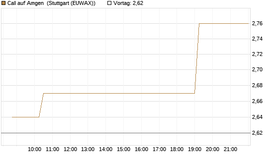 Call auf Amgen [Morgan Stanley & Co. Int. plc] Chart