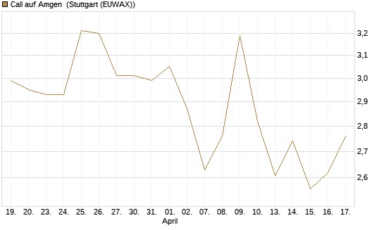 Call auf Amgen [Morgan Stanley & Co. Int. plc] Chart