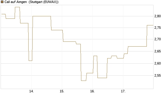 Call auf Amgen [Morgan Stanley & Co. Int. plc] Chart