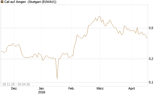 Call auf Amgen [Morgan Stanley & Co. Int. plc] Chart