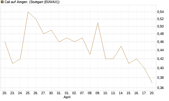 Call auf Amgen [Morgan Stanley & Co. Int. plc] Chart