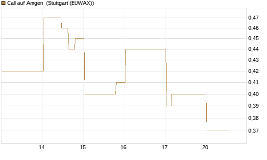 Call auf Amgen [Morgan Stanley & Co. Int. plc] Chart