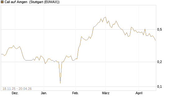 Call auf Amgen [Morgan Stanley & Co. Int. plc] Chart