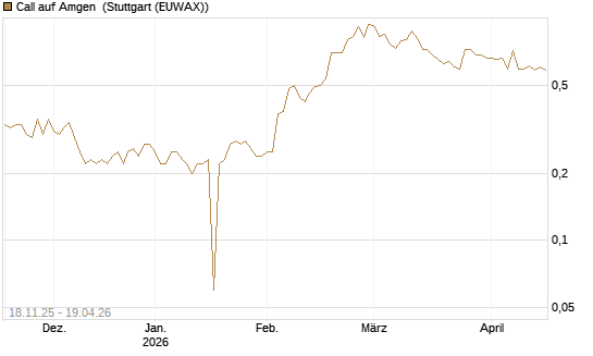 Call auf Amgen [Morgan Stanley & Co. Int. plc] Chart