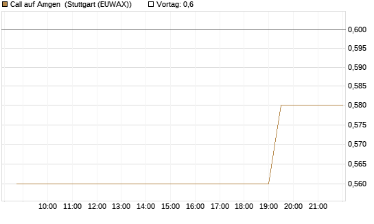 Call auf Amgen [Morgan Stanley & Co. Int. plc] Chart