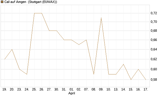 Call auf Amgen [Morgan Stanley & Co. Int. plc] Chart