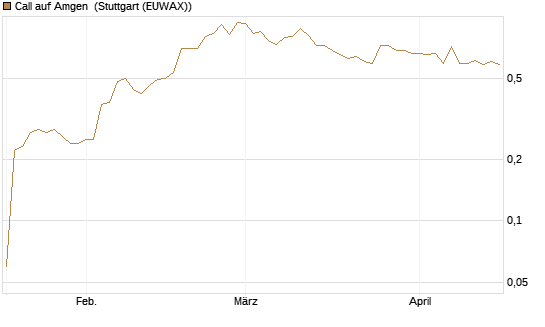 Call auf Amgen [Morgan Stanley & Co. Int. plc] Chart