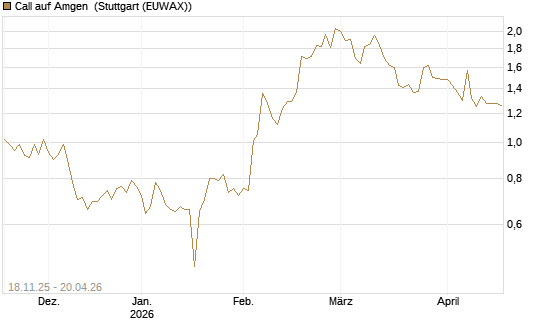 Call auf Amgen [Morgan Stanley & Co. Int. plc] Chart