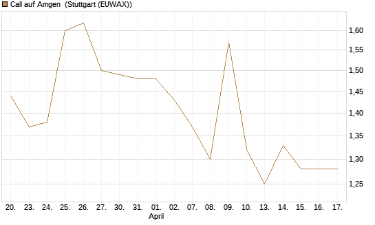 Call auf Amgen [Morgan Stanley & Co. Int. plc] Chart