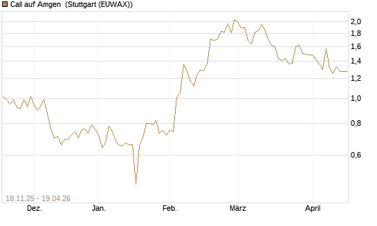 Call auf Amgen [Morgan Stanley & Co. Int. plc] Chart