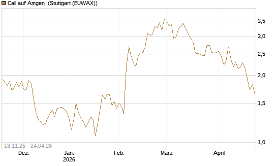 Call auf Amgen [Morgan Stanley & Co. Int. plc] Chart