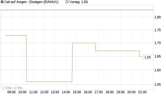 Call auf Amgen [Morgan Stanley & Co. Int. plc] Chart