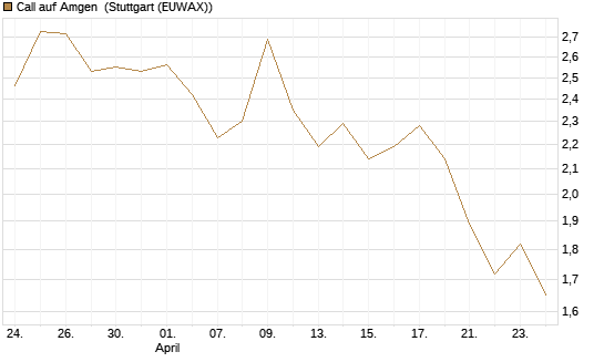 Call auf Amgen [Morgan Stanley & Co. Int. plc] Chart