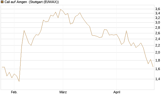 Call auf Amgen [Morgan Stanley & Co. Int. plc] Chart