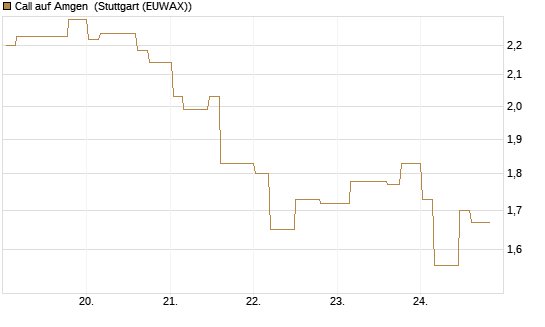 Call auf Amgen [Morgan Stanley & Co. Int. plc] Chart