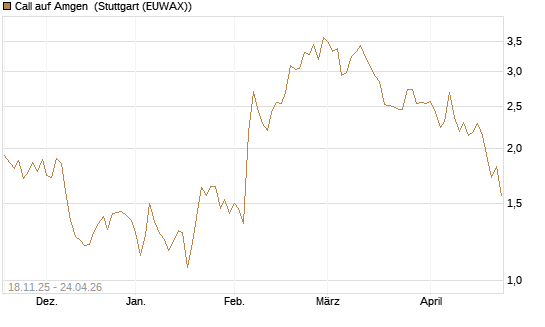 Call auf Amgen [Morgan Stanley & Co. Int. plc] Chart