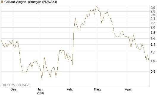 Call auf Amgen [Morgan Stanley & Co. Int. plc] Chart