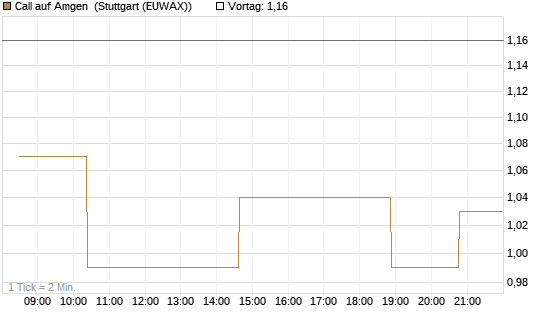 Call auf Amgen [Morgan Stanley & Co. Int. plc] Chart