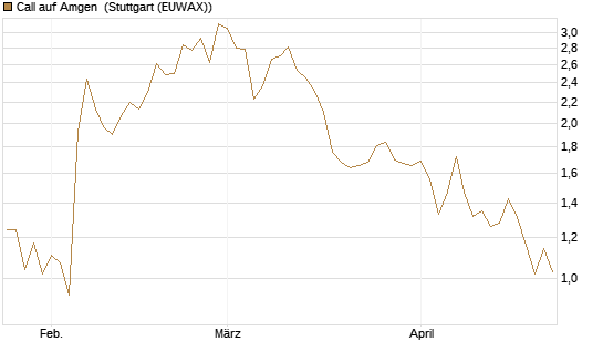 Call auf Amgen [Morgan Stanley & Co. Int. plc] Chart