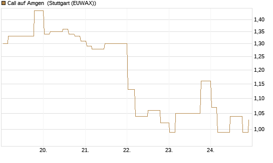 Call auf Amgen [Morgan Stanley & Co. Int. plc] Chart