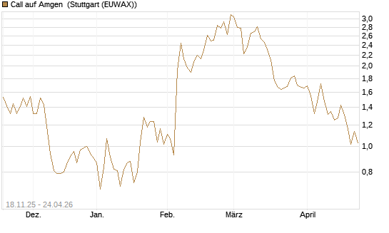 Call auf Amgen [Morgan Stanley & Co. Int. plc] Chart