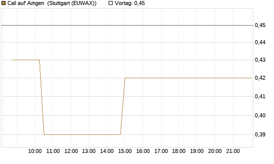 Call auf Amgen [Morgan Stanley & Co. Int. plc] Chart