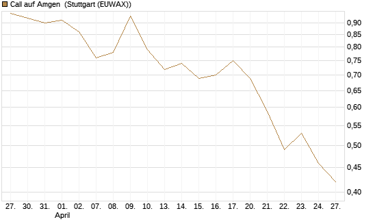 Call auf Amgen [Morgan Stanley & Co. Int. plc] Chart