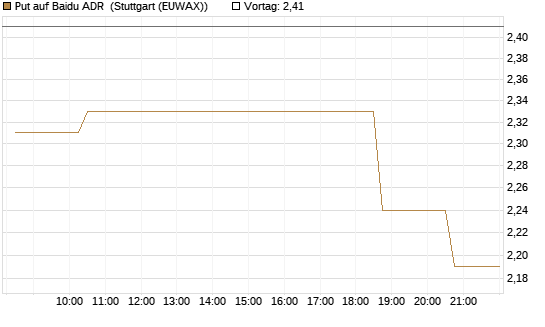 Put auf Baidu ADR [Morgan Stanley & Co. Int. plc] Chart