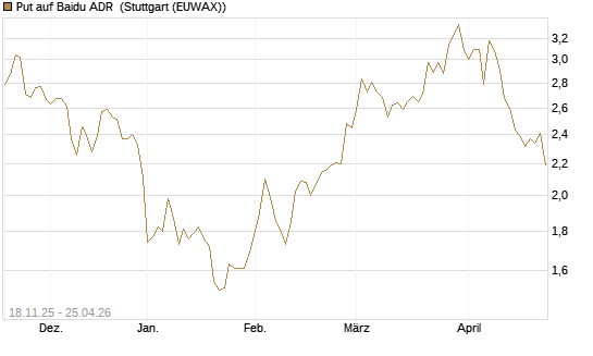 Put auf Baidu ADR [Morgan Stanley & Co. Int. plc] Chart