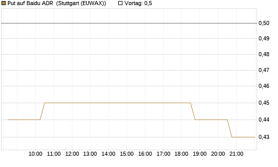 Put auf Baidu ADR [Morgan Stanley & Co. Int. plc] Chart