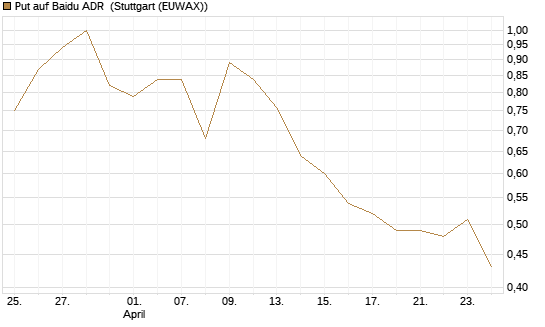 Put auf Baidu ADR [Morgan Stanley & Co. Int. plc] Chart