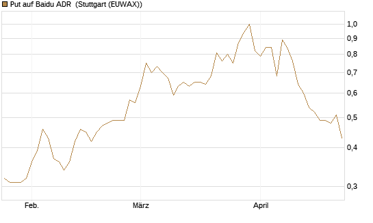 Put auf Baidu ADR [Morgan Stanley & Co. Int. plc] Chart