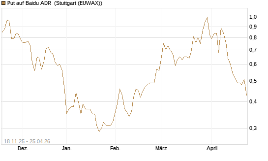 Put auf Baidu ADR [Morgan Stanley & Co. Int. plc] Chart