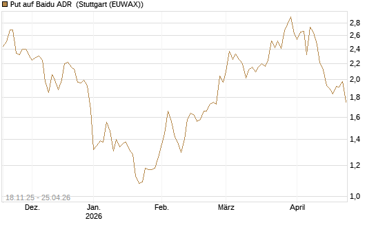 Put auf Baidu ADR [Morgan Stanley & Co. Int. plc] Chart