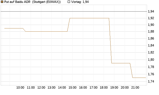 Put auf Baidu ADR [Morgan Stanley & Co. Int. plc] Chart