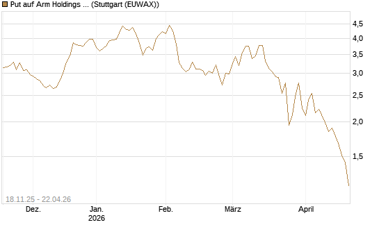 Put auf Arm Holdings plc. [ADR] [Morgan Stanley & Co. Int. plc] Chart