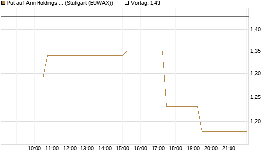 Put auf Arm Holdings plc. [ADR] [Morgan Stanley & Co. Int. plc] Chart