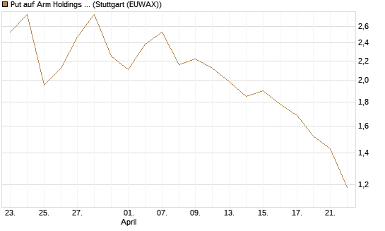 Put auf Arm Holdings plc. [ADR] [Morgan Stanley & Co. Int. plc] Chart