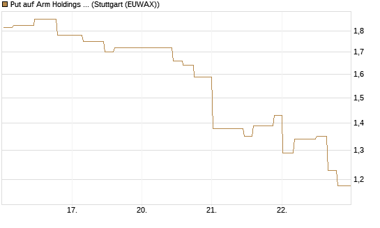 Put auf Arm Holdings plc. [ADR] [Morgan Stanley & Co. Int. plc] Chart