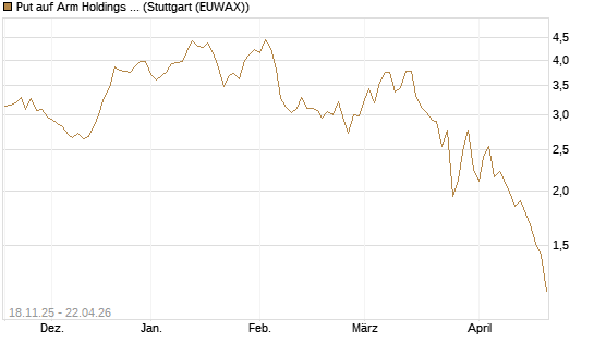 Put auf Arm Holdings plc. [ADR] [Morgan Stanley & Co. Int. plc] Chart