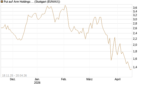 Put auf Arm Holdings plc. [ADR] [Morgan Stanley & Co. Int. plc] Chart