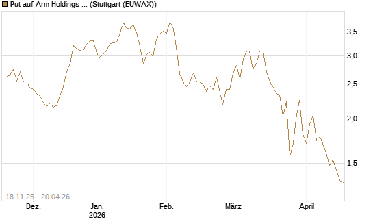Put auf Arm Holdings plc. [ADR] [Morgan Stanley & Co. Int. plc] Chart