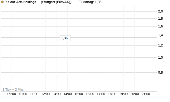 Put auf Arm Holdings plc. [ADR] [Morgan Stanley & Co. Int. plc] Chart