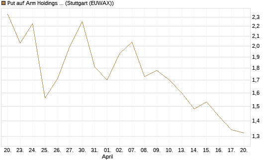 Put auf Arm Holdings plc. [ADR] [Morgan Stanley & Co. Int. plc] Chart