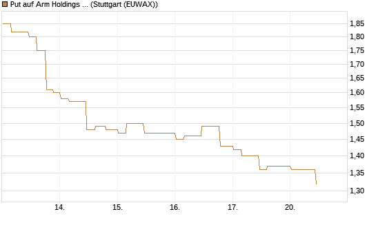 Put auf Arm Holdings plc. [ADR] [Morgan Stanley & Co. Int. plc] Chart