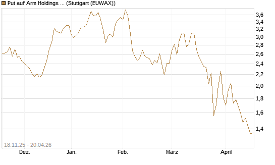 Put auf Arm Holdings plc. [ADR] [Morgan Stanley & Co. Int. plc] Chart