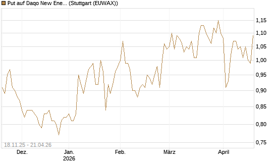 Put auf Daqo New Energy [Morgan Stanley & Co. Int. plc] Chart