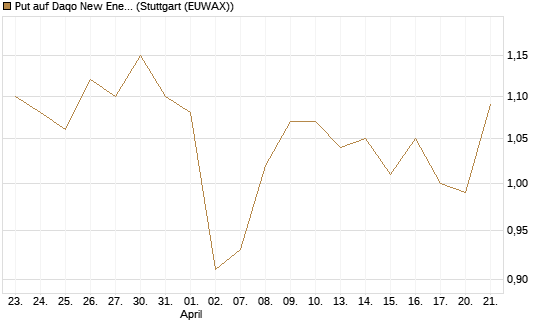 Put auf Daqo New Energy [Morgan Stanley & Co. Int. plc] Chart